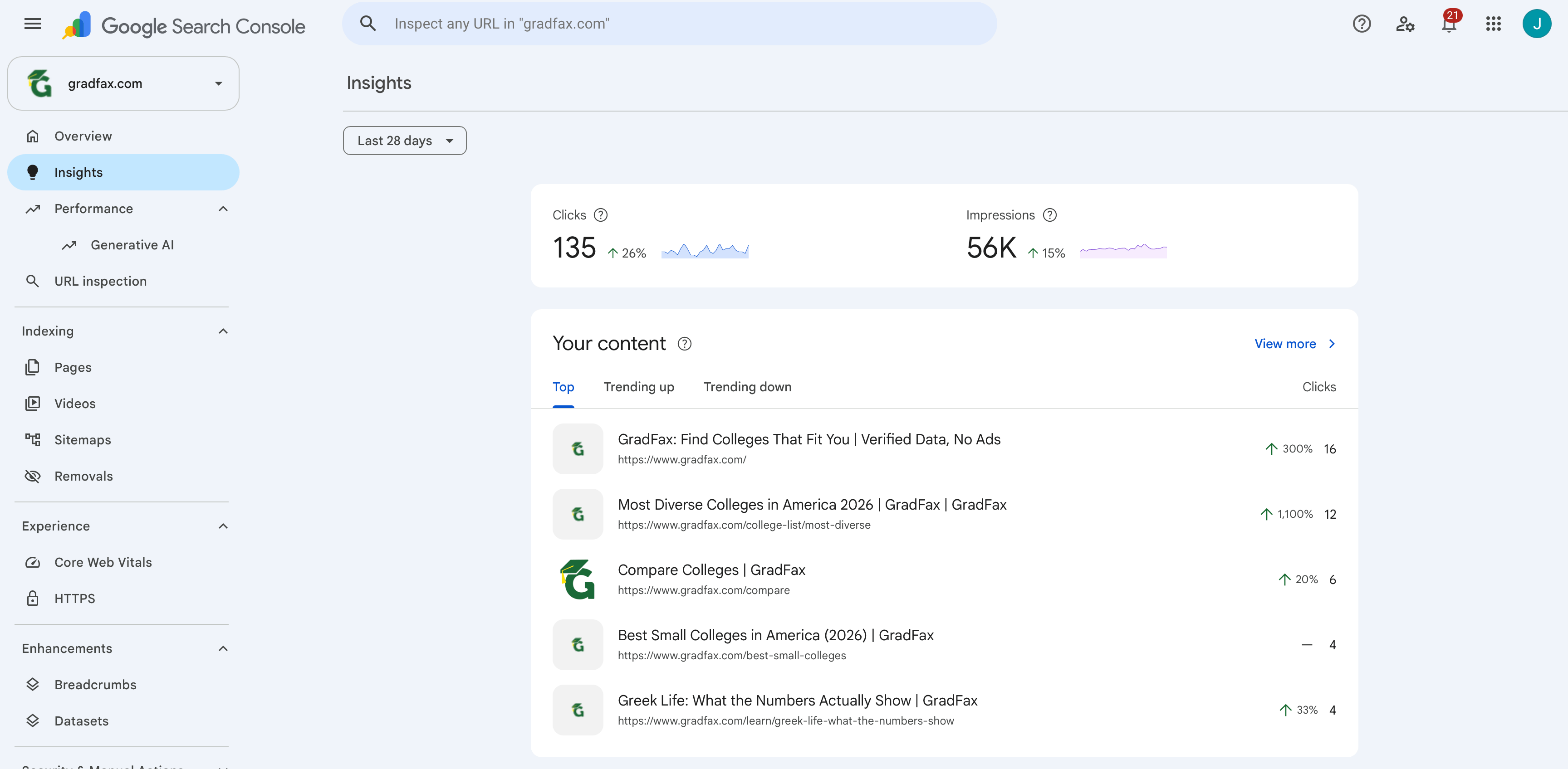 Google Search Console showing 56K impressions and 135 clicks over 28 days